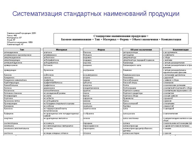 Систематизация перечня. Наименование изделия. Наименование изделия пример. Таблица Тип изделия наименования. Наименование и Назначение продукции.
