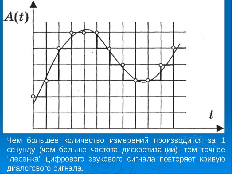 Частота глубина дискретизация звука. Схема дискретизации звука. Временная дискретизация звука. Дискретизация аналогового сигнала схема. Дискретизация звука график.