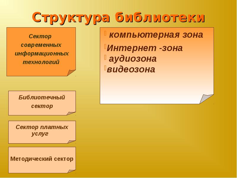 Структура библиотеки. Иерархия библиотеки. Структура современной библиотеки. Структура детской библиотеки.