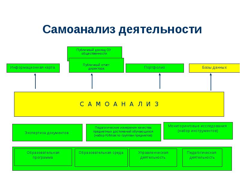 Карта деятельности. Карта самоанализа профессиональной деятельности педагога. Карта самоанализа образовательной деятельности с детьми. Самоанализ общественные. Услуги. Форма самоанализа управленческой деятельности.