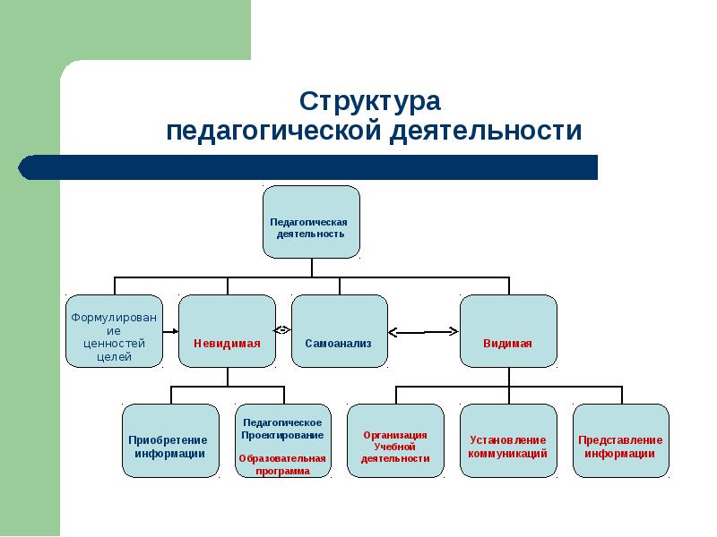 Вопрос структура педагогических