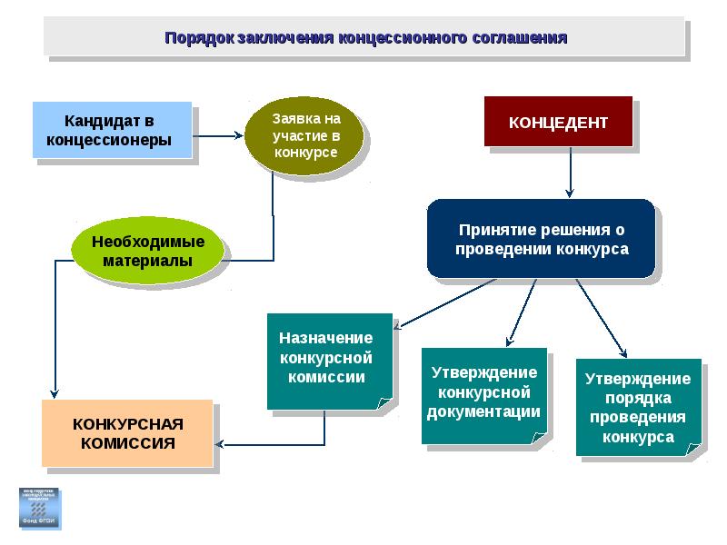 Концессионный проект пример