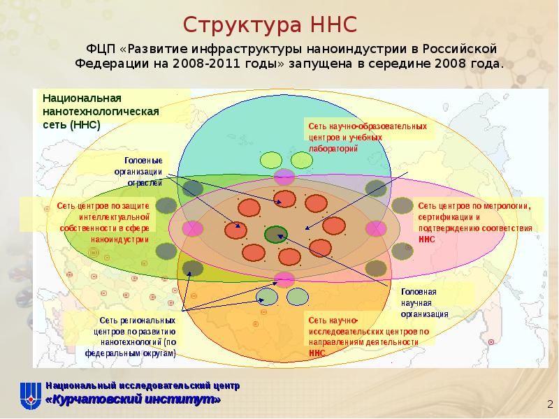 Национальный исследовательский центр структура