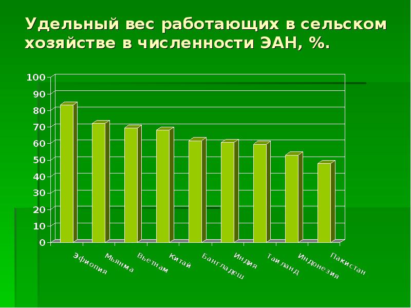 Количество хозяйств. Число работающих в сельском хозяйстве России. Удельный вес сельского хозяйства в экономике РФ. Наибольшая доля Эан в сельском хозяйстве. Число хозяйств.