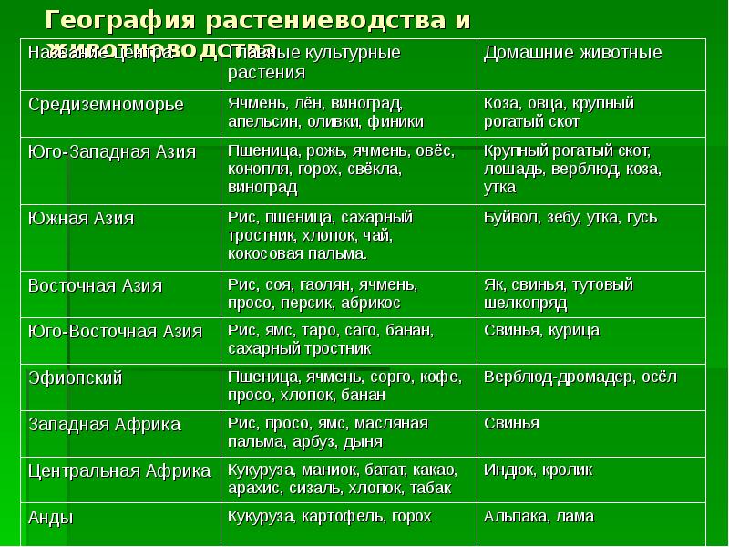 Растениеводство таблица. Сельское хозяйство России таблица география 9 класс. Отрасли растениеводства и животноводства России таблица. Характеристика растениеводства. География растениеводства и животноводства.