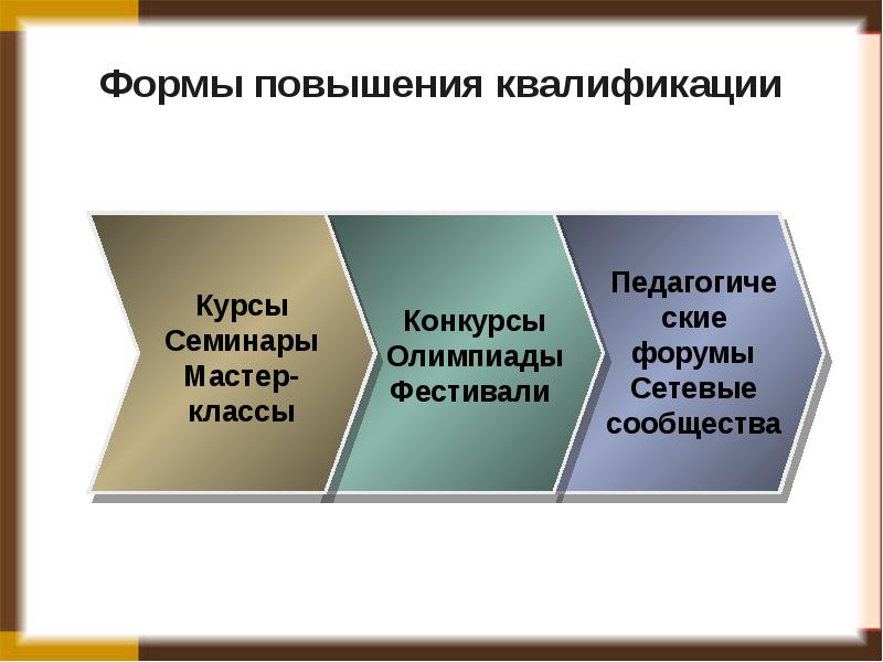 Форма повышения. Формы повышения квалификации. Структура системы повышения квалификации. Виды обучения и повышения квалификации. Формы повышения квалификации персонала.