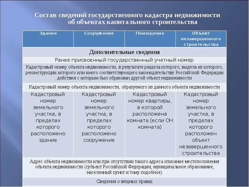 Объекты государственных кадастров