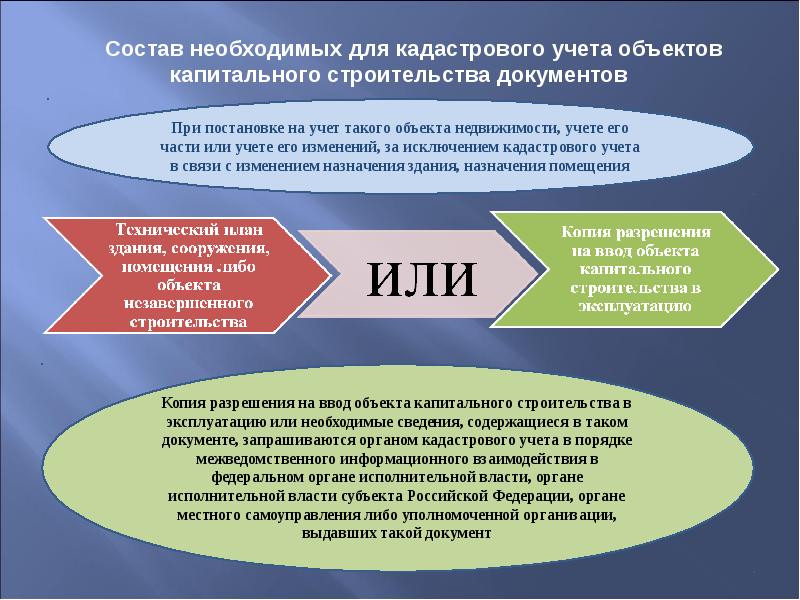 Государственный кадастровый учет презентация