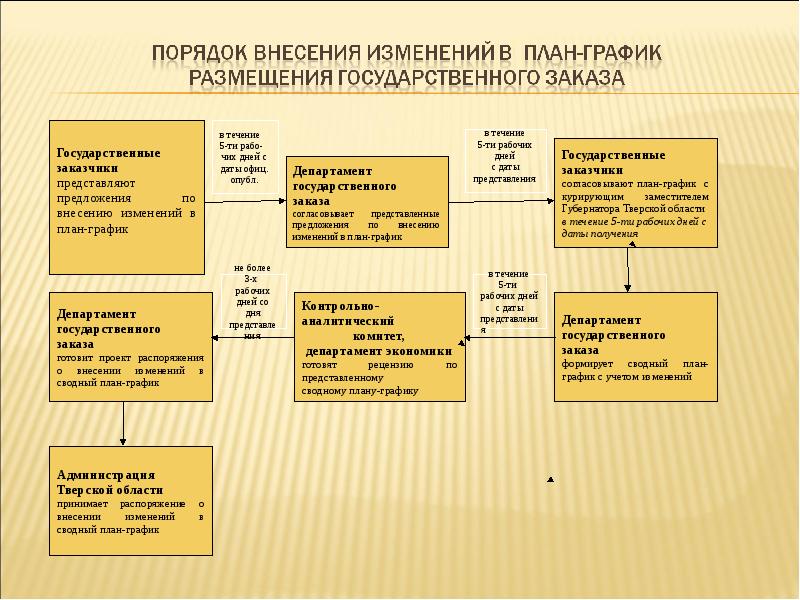 Формирования и исполнения. Порядок размещения государственного заказа. Порядок формирования заказа. Внесение изменений в план-график. Порядок внесения изменений.