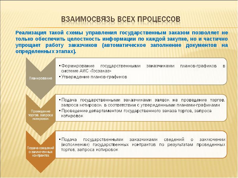 Создание гос. Этапы государственного заказа. Этапы формирования заказа. Как формируется государственный заказ. Стадии государственного заказа.