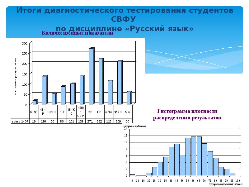 Диагностический тест. Результаты тестирования студентов. Диагностика тестирование студентов. Презентация Результаты тестирования студентов. Диагностика тест студентов.