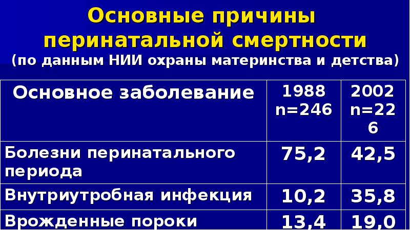 Институт защиты детства и материнства. Основные причины перинатальной смертности. Основные причины перинатальной смерти. Федеральные программы в области охраны материнства и детства. НИИ материнства и детства ,смертность.