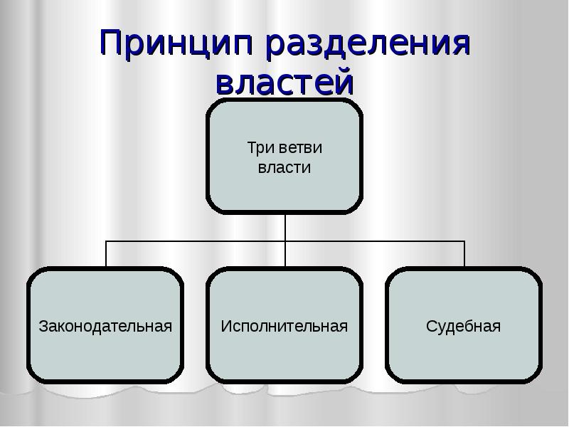 Принцип разделения