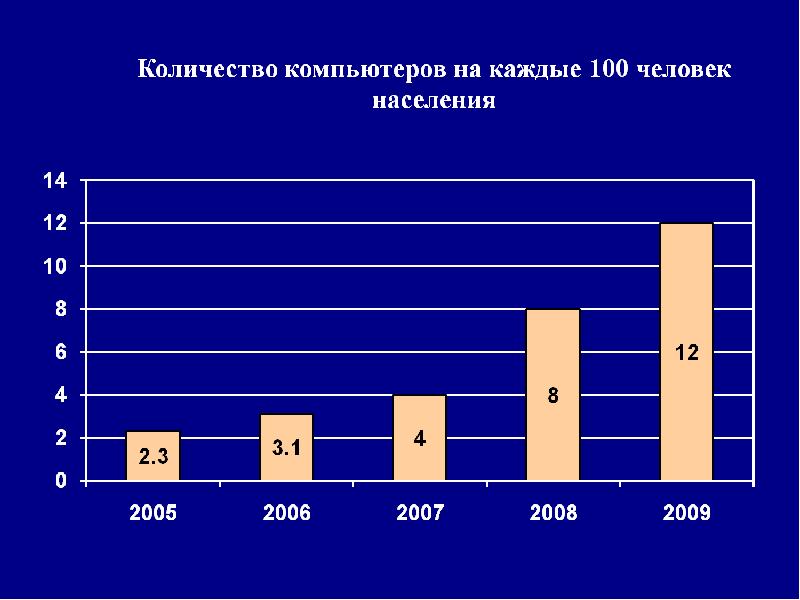 Компьютер объем. Количество компьютеров на 100 чел., шт.