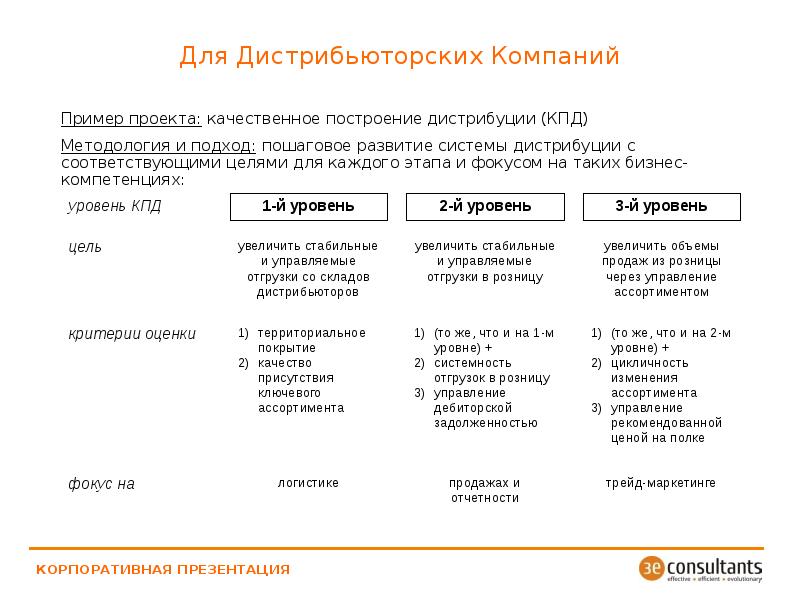 План дистрибуции пример