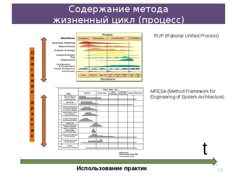 Содержание подхода. Жизненный цикл Rup. Содержание метода. Rup модель жизненного цикла. Rup артефакты.