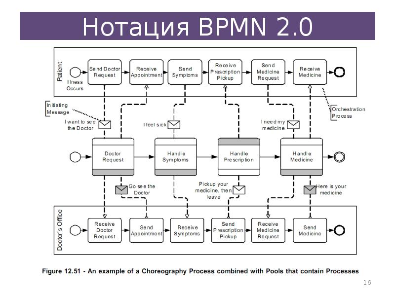 Читаемая нотация. Схемы BPMN 2.0. Описание бизнес процесса BPMN 2.0. Диаграммы в нотации BPMN 2.0. Основные элементы BPMN 2.0.