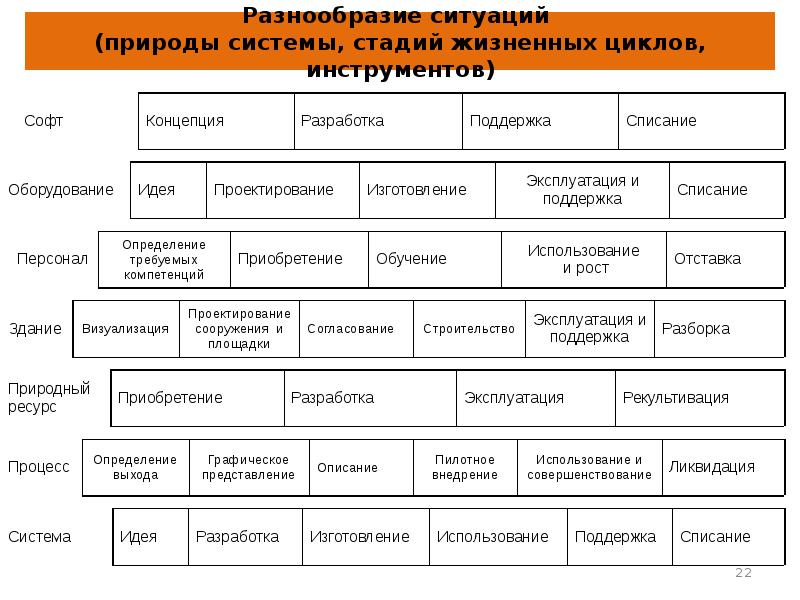 Инженерия метода. Многообразие жизненных циклов. Таблица с примером системы природы. Жизненные этапы для 8-9 классов. Сколько выделяют этапов подсистем.