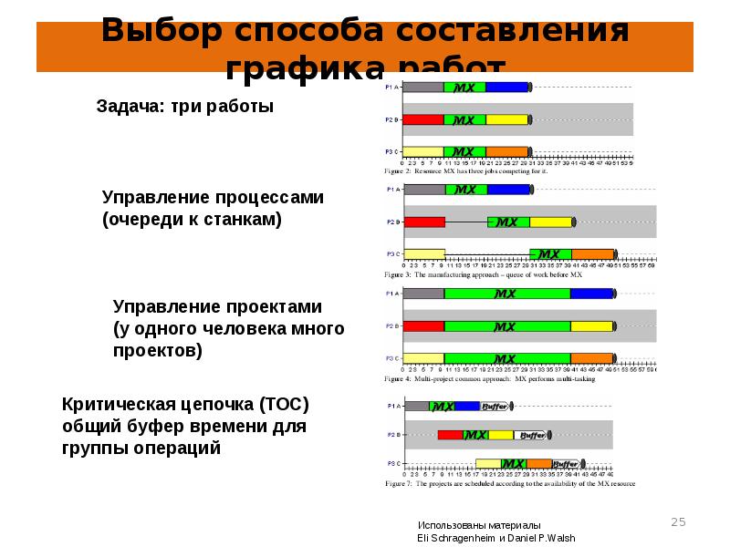 Методы выбора проектов