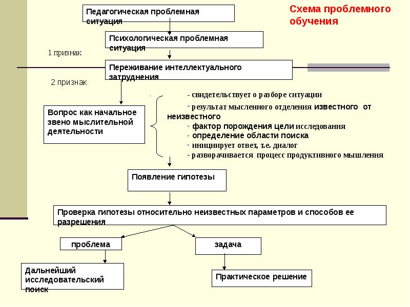 Схема обучения. Проблемное обучение схема. Технологическая схема проблемного обучения. Технология проблемного обучения схема. Процесс проблемного обучения схема.