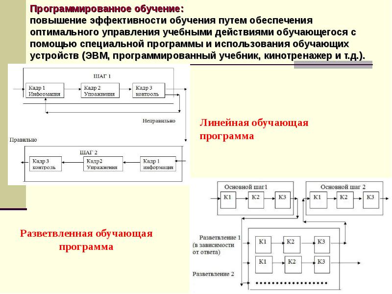 Технология программированного обучения презентация