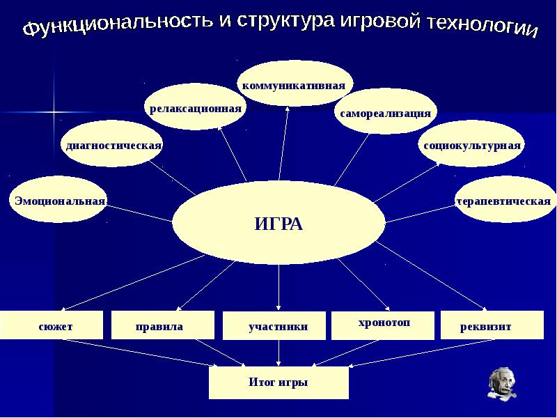 Проект по технологии структура