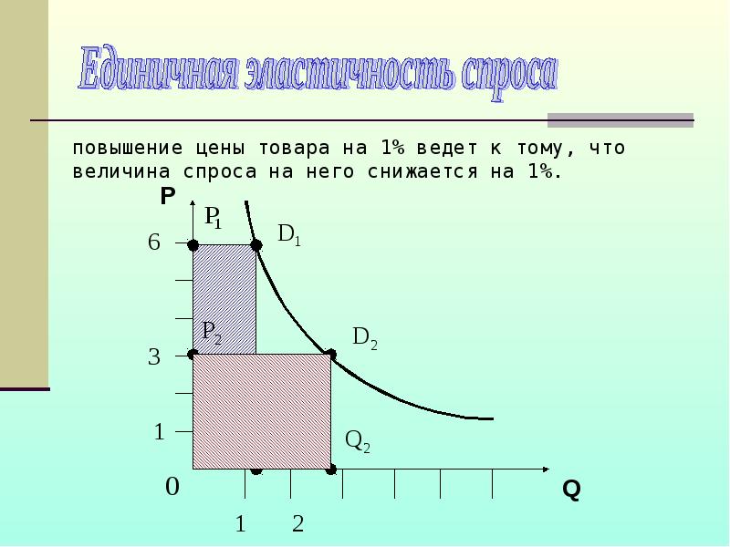 Эластичность спроса картинки для презентации