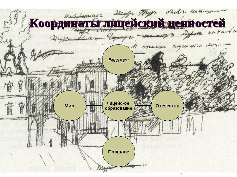 Историческая перспектива. Лицейское образование. Лицейские кущи. Как влияет Лицейское образование на будущее.