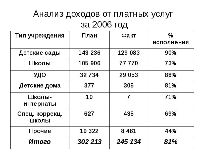 Анализ доходов россии
