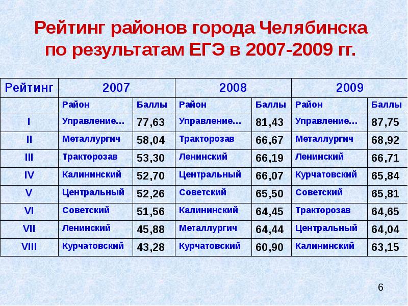 Челябинск рейтинги