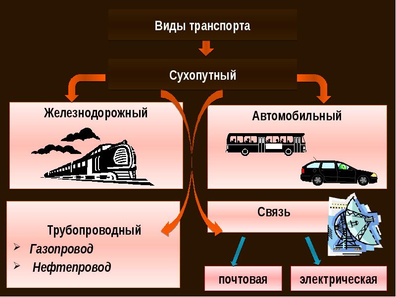 Электронный вид транспорта. Виды сухопутного транспорта. Транспортный комплекс России. Транспортный комплекс презентация. Виды транспортного комплекса.