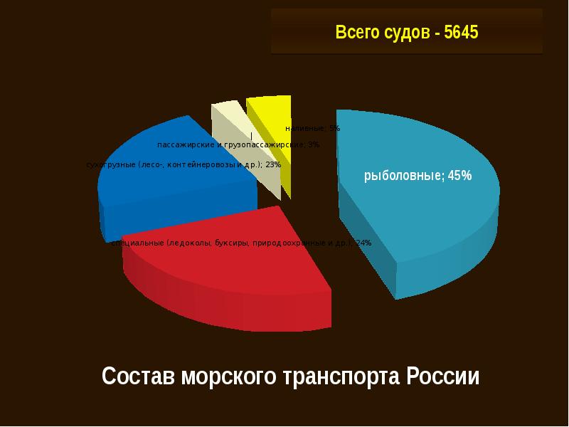 Состав транспорта. Состав морского транспорта России. Структура морского транспорта. Подвижной состав морского транспорта. Отраслевой состав морского транспорта.