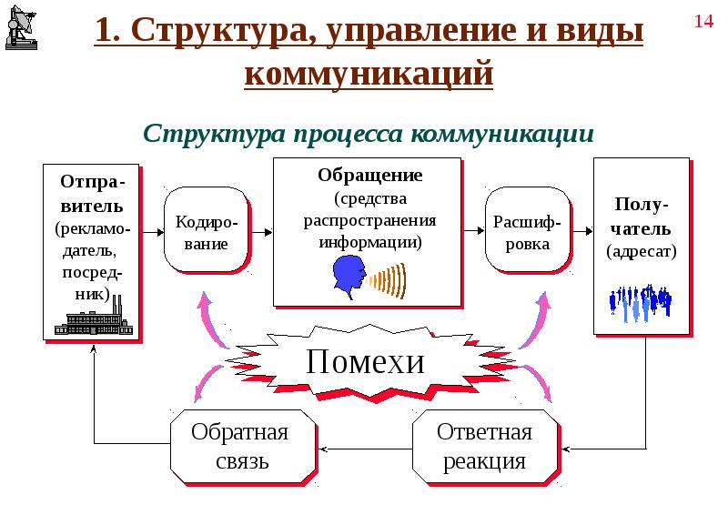 Структура процесса коммуникации в проекте