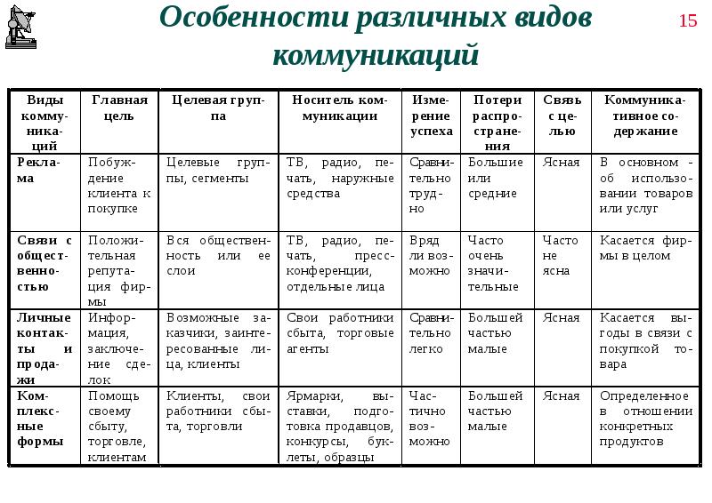 Особенности разных. Характеристика видов маркетинговых коммуникаций. Маркетинговые коммуникации таблица.