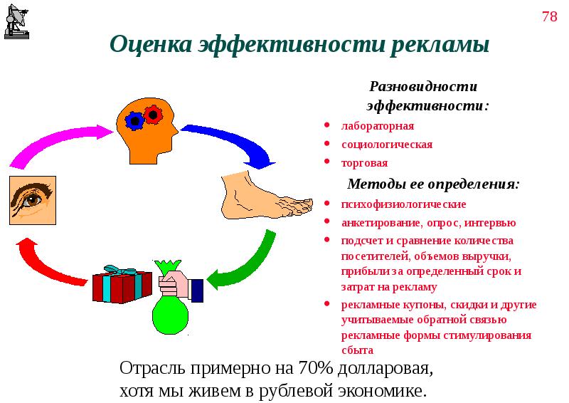 Оценка эффективности рекламы презентация