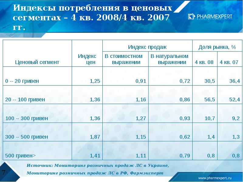 Ценовой сегмент. Индекс потребления. Индекс потребления продукта. Индекс продаж. Индекс расходов на проживание.