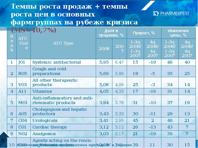 Темп роста цен. Темп продаж. Темп изменения продаж. Темпы сбыта это.