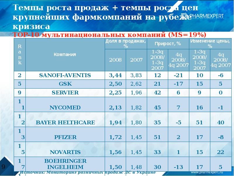 Темп роста цен. Темп продаж. Коэффициент роста продаж. Темп роста компании.