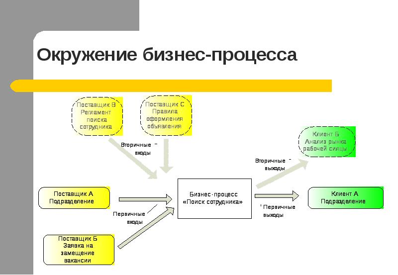 Презентация по бизнес процессу