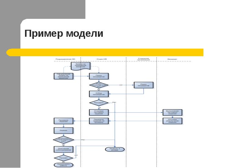 Модель как есть и как будет примеры. Примеры моделей процессов. приведите примеры моделей процессов. примеры моделирования процессов. примеры модельных процессов.