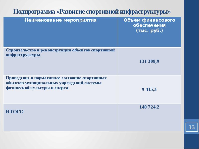 Объем мероприятия. Развитие спортивной инфраструктуры. Нормативное состояние объектов спорта. Наименование инфраструктуры. Механизм развития спортивной инфраструктуры.