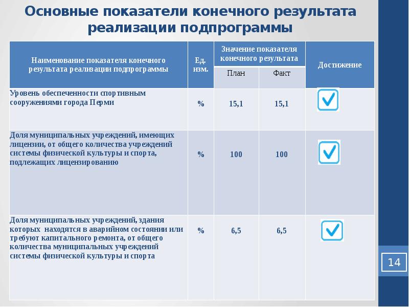 Достижение конечного результата является. Показатели достижения конечного результата. Наименование показателя это. Реализация конечных результатов. Уровень обеспеченности населения спортивными сооружениями формула.