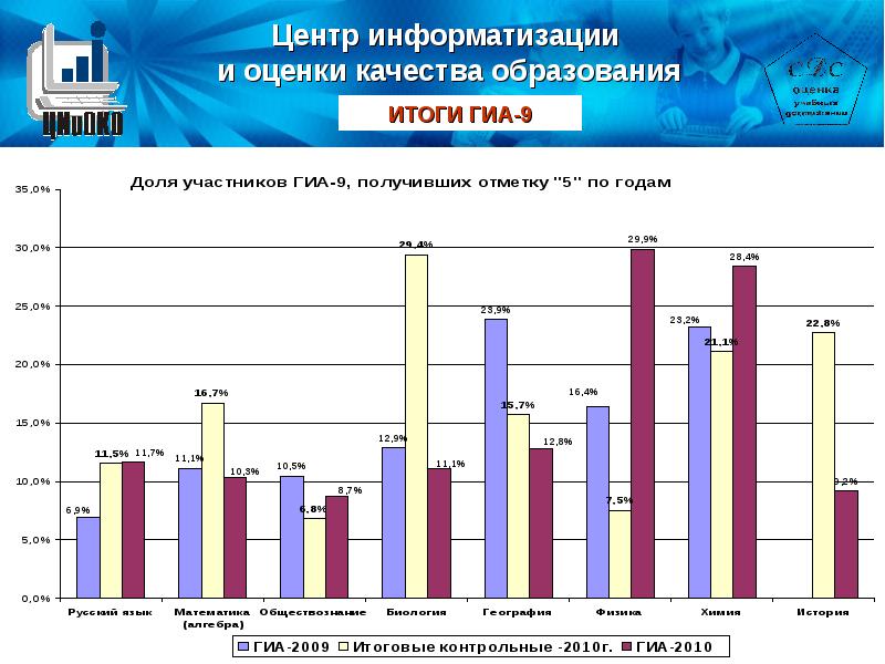 Гиа статистика. Центр информатизации и оценки качества образования. Качество образования по результатам ГИА диаграмма. Результаты ГИА Рязанская область.