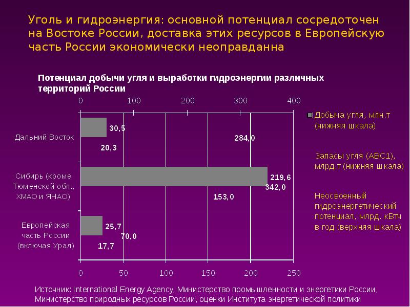 Наиболее крупные запасы гидроэнергии сосредоточены. Наиболее крупные запасы гидроэнергии сосредоточены ответ. Экономические проблемы газовой отрасли России. Суммарный потенциал.