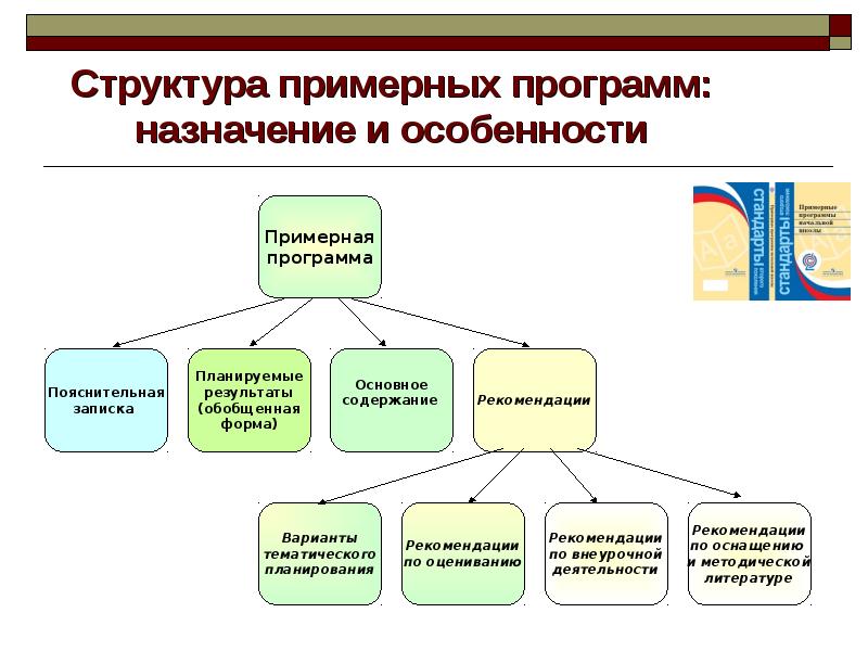 Авторская программа структура. Структура и содержание примерных программ.. Структура программы пример. Структура и содержание примерной программы по математике. Структура примерной рабочей программы схема.