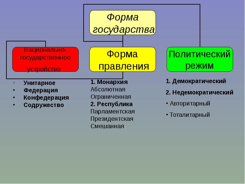 Формы правления проект