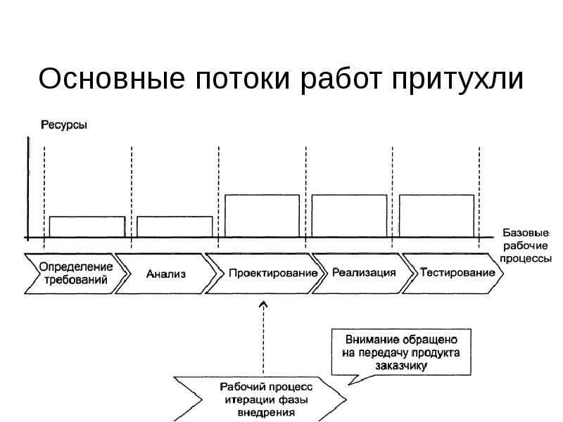 Основной поток. Поток работ.