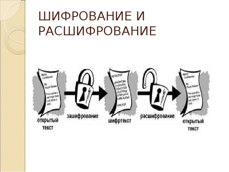 Презентация на тему шифрование данных