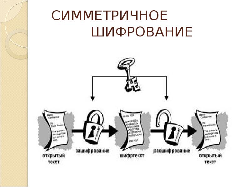 Асимметричное шифрование презентация