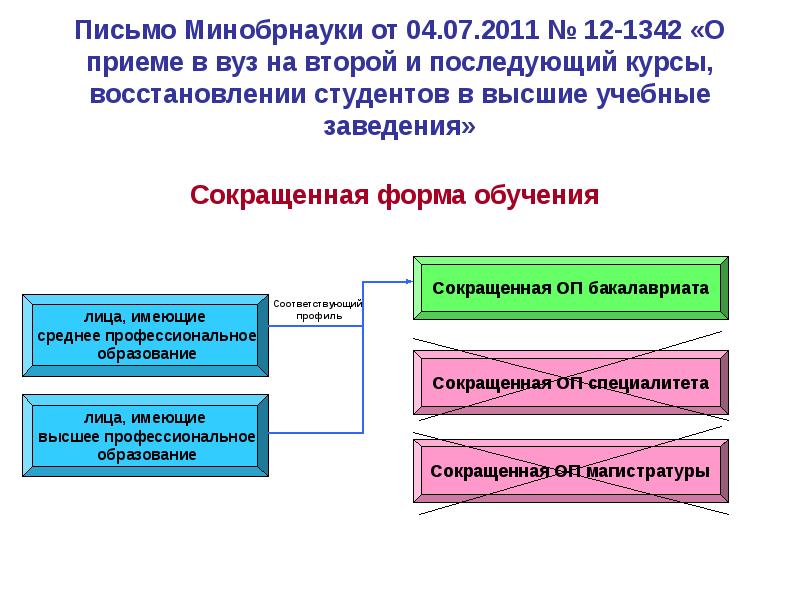 Стандарты высшего образования. Сокращённая форма обучения. Сокращенная форма обучения в вузе после колледжа. Высшее образование сокращенно. Сокращенная форма обучения в вузах особенности.